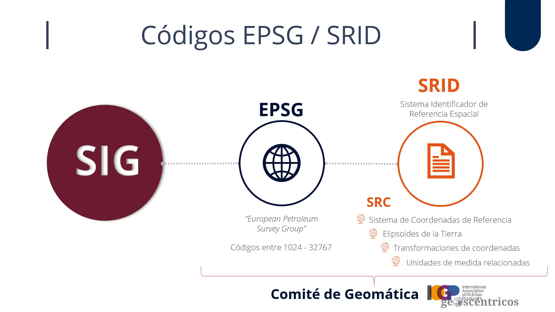 Códigos de EPSG